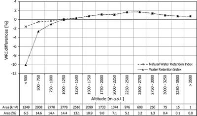 Changes in the water retention of mountainous landscapes since the 1820s in the Austrian Alps